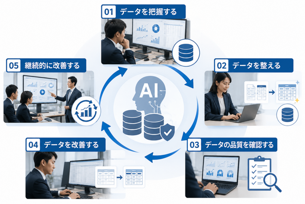 金融AI導入に向けてデータの正確性や完全性、一貫性を改善する方法を表したイメージ