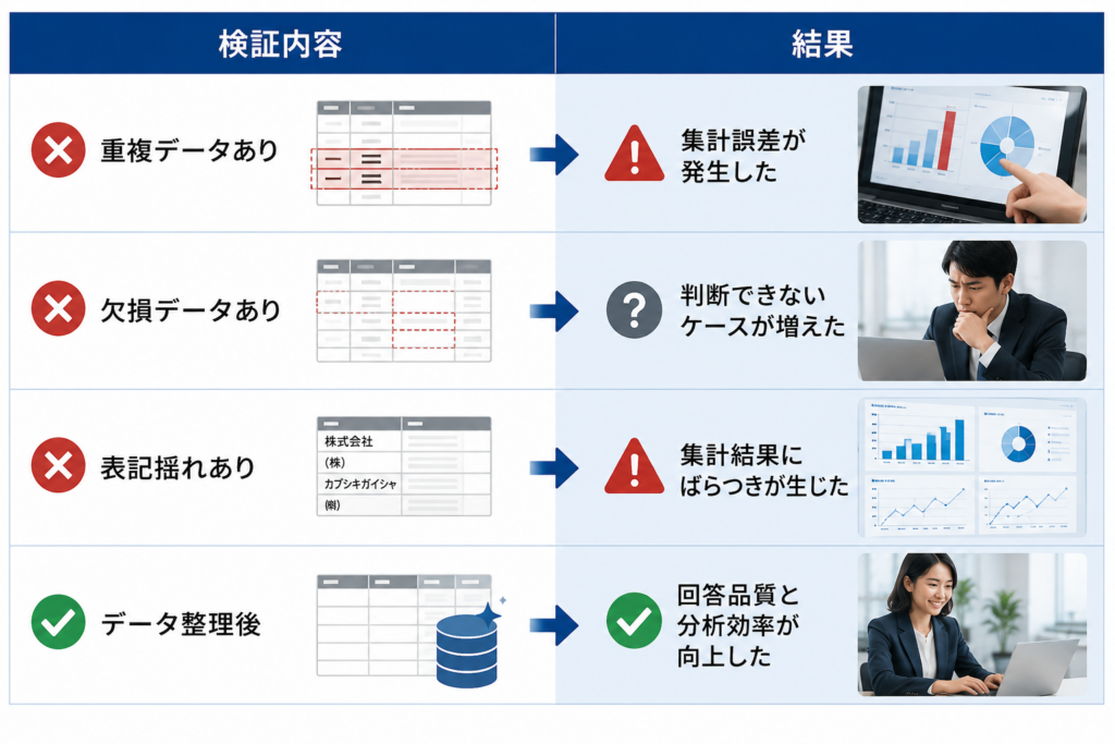 金融AIのデータ品質に関する独自検証の結果を比較してまとめたイメージ
