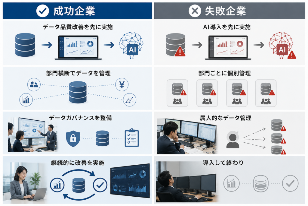 金融AI導入で成功する企業と失敗する企業のデータ品質や運用体制の違いを比較したイメージ