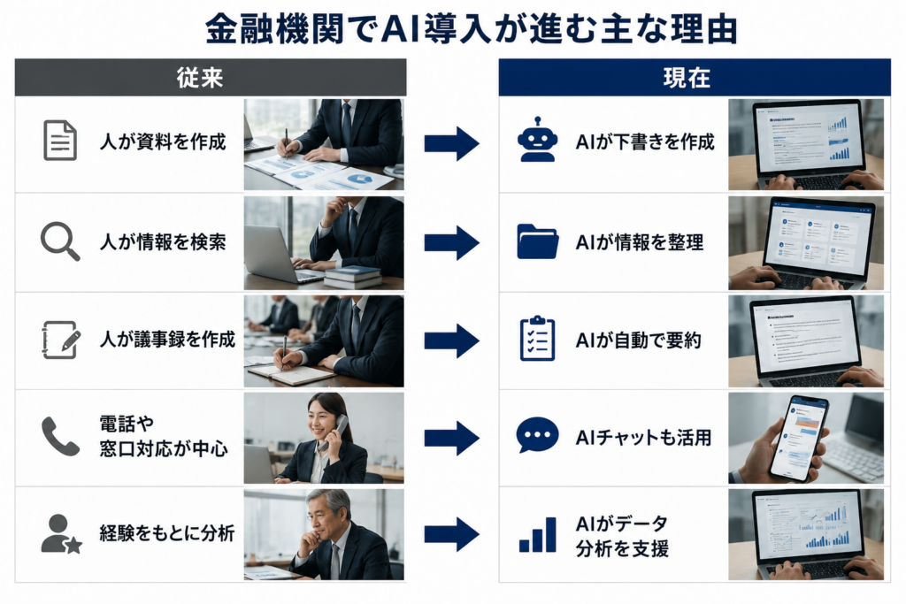 銀行・証券・保険などの金融機関でAI導入が急速に進んでいる理由を表したイメージ