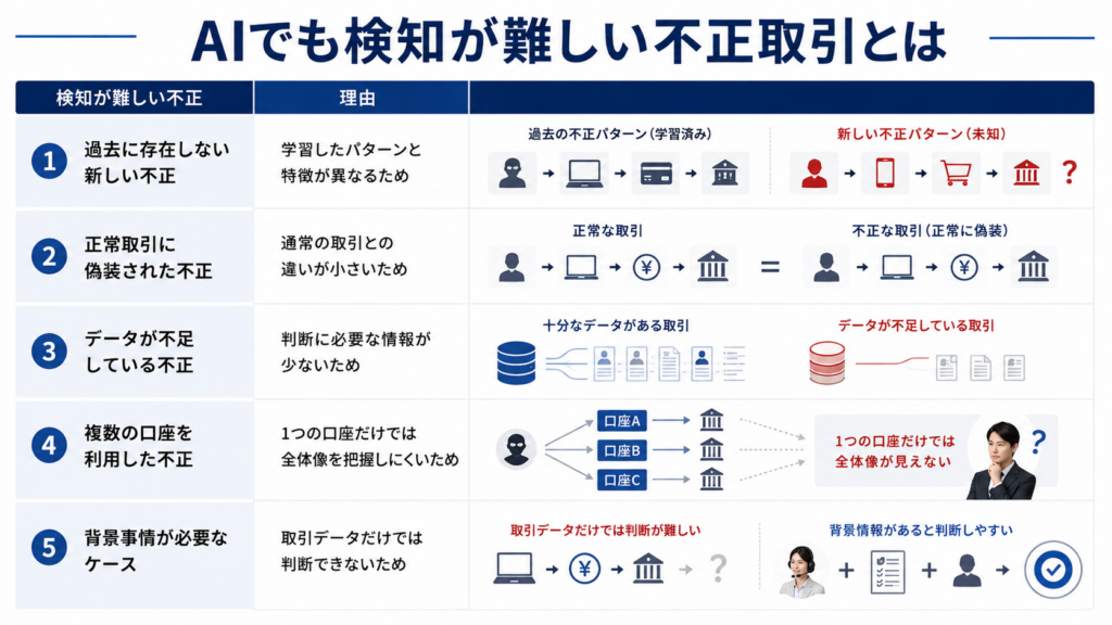 AIでも検知が難しい不正取引の特徴