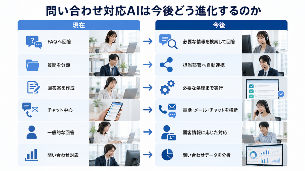 問い合わせ対応AIは今後どう進化するのか