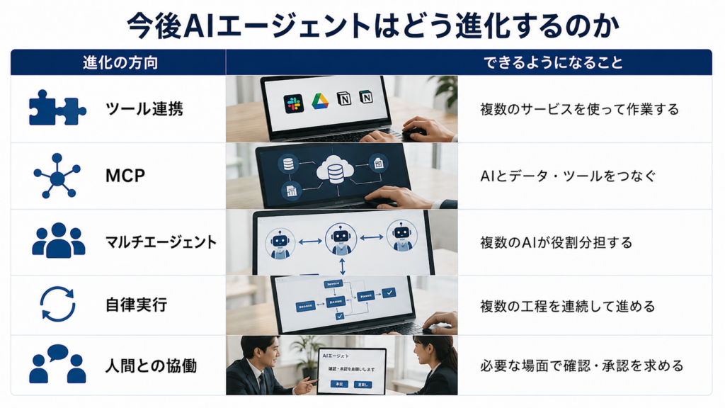今後のAIエージェントの進化と未来