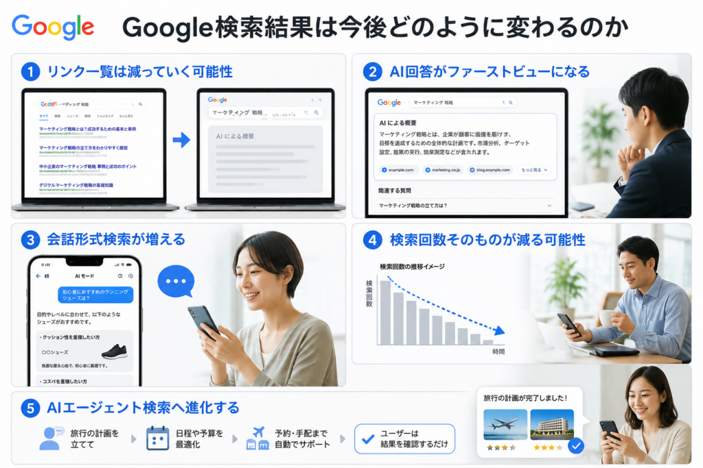 AIによって変化する今後のGoogle検索結果を解説したイメージ