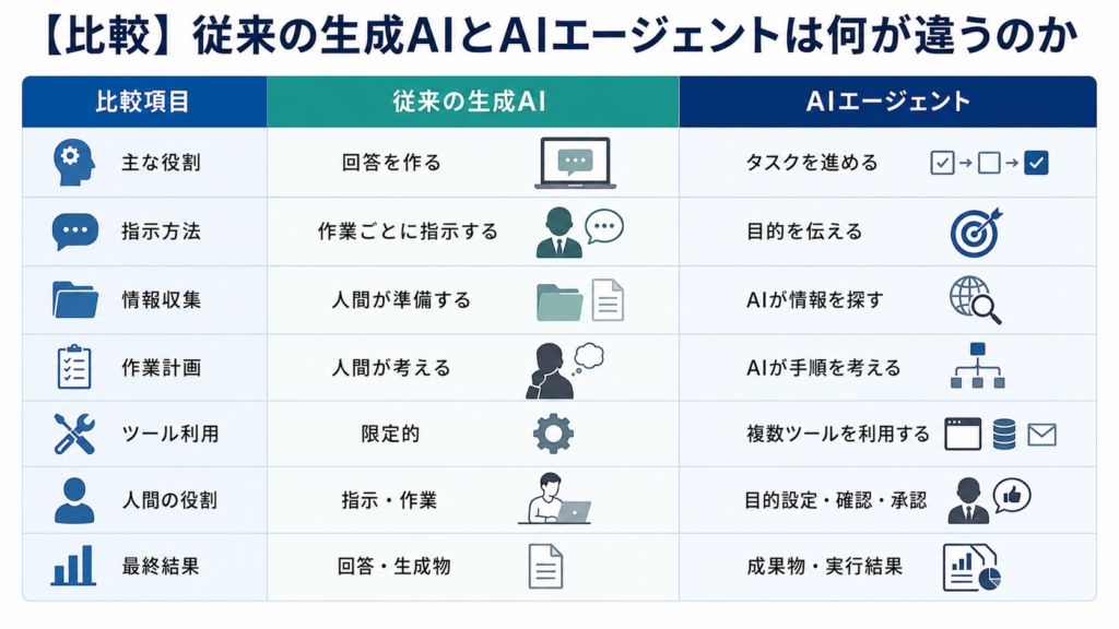 従来の生成AIとAIエージェントの違い