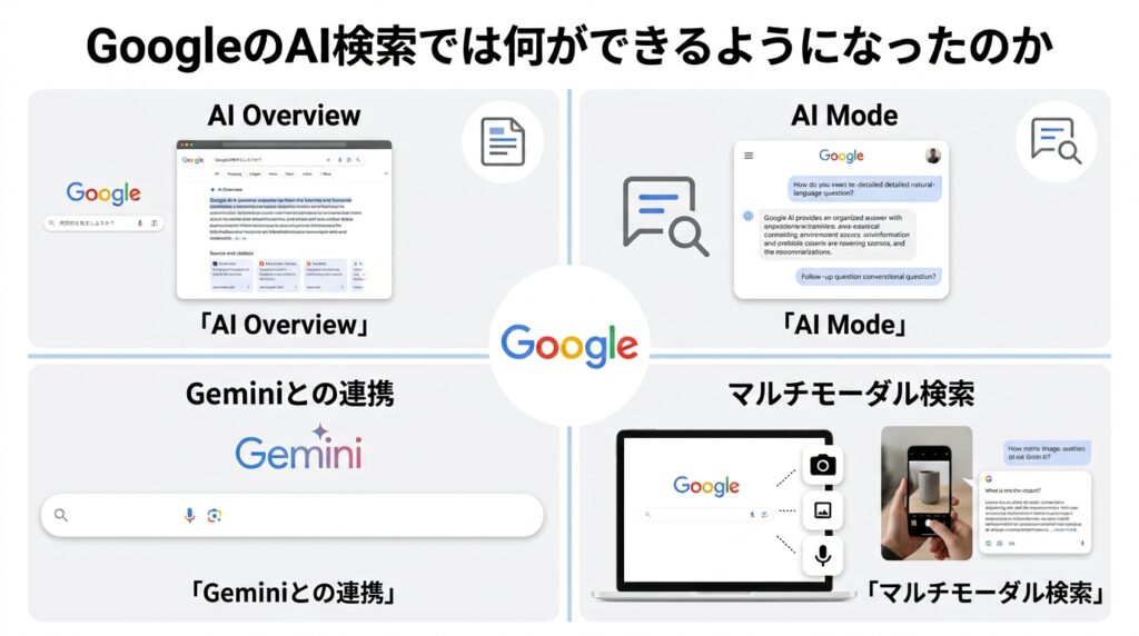 Google AI検索で利用できる主な機能と新しい検索体験