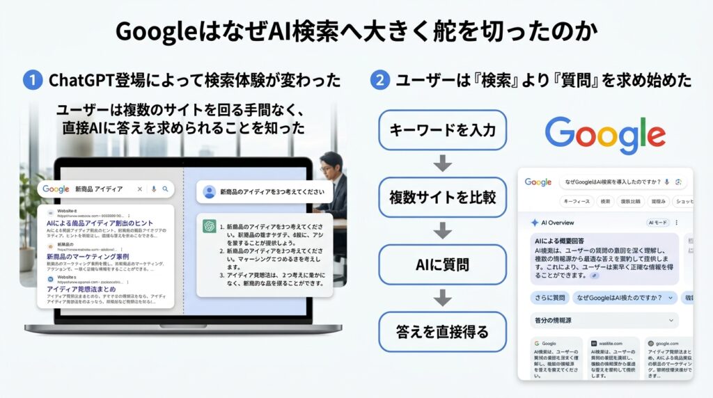 GoogleがAI検索を強化している背景と検索戦略を解説したイメージ