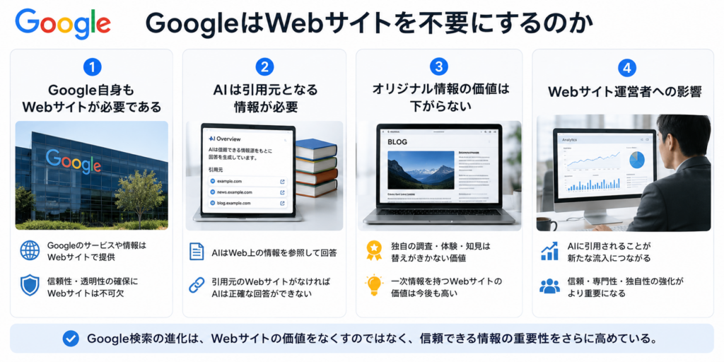 Google AI検索の普及とWebサイトの今後の役割を解説したイメージ