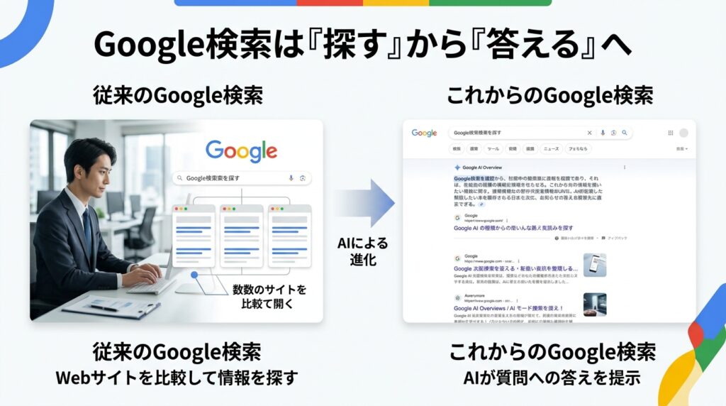 Google検索がAI検索へ進化している変化を解説したイメージ