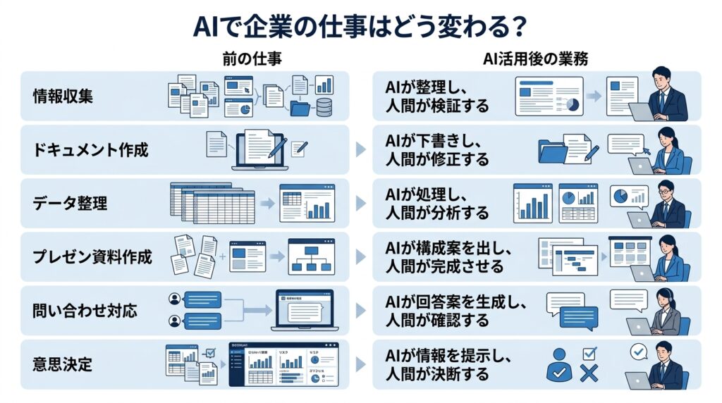 AIによって企業の仕事や業務内容が変化するイメージ