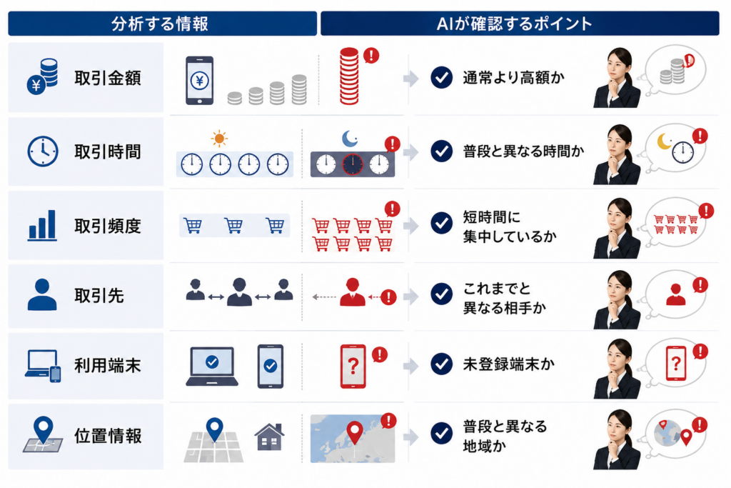 AIが取引パターンを分析して不正取引を検知する仕組み