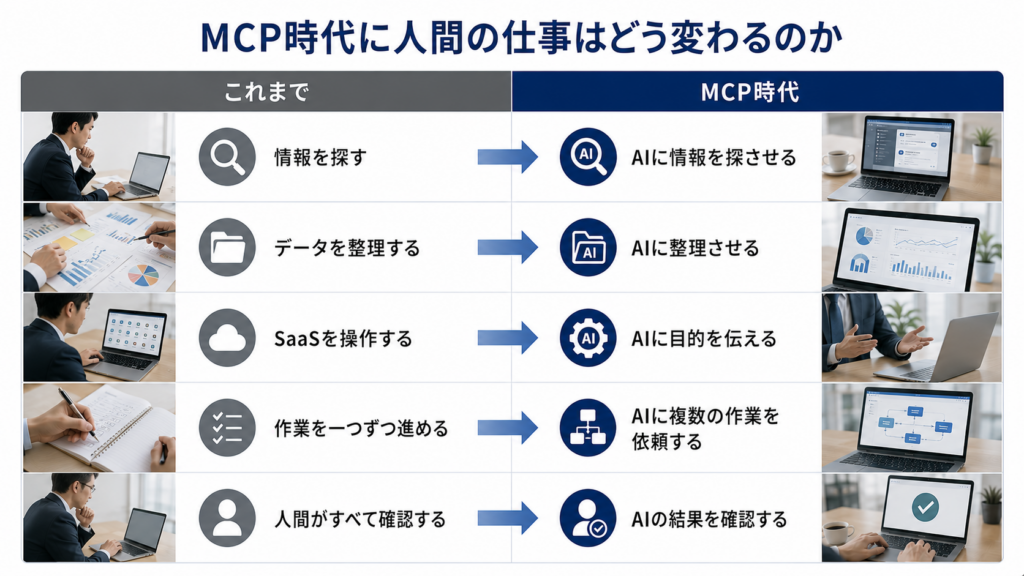 MCPとAIエージェントの普及によって人間の仕事が変化するイメージ