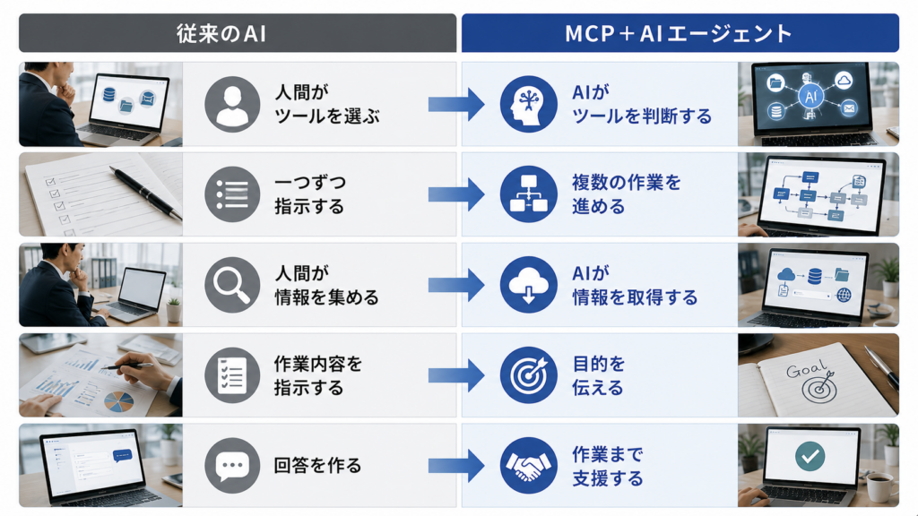 MCPとAIエージェントを組み合わせて業務を実行するイメージ