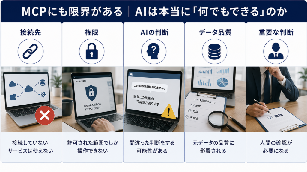 MCPを利用したAIにもできないことや限界があることを示すイメージ