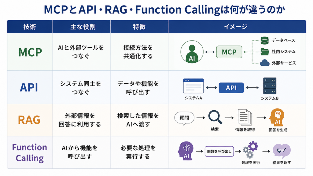 MCPとAPI・RAG・Function Callingの違いを比較したイメージ