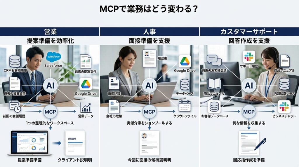 MCPによってAIと社内データや業務ツールが連携し業務フローが効率化するイメージ