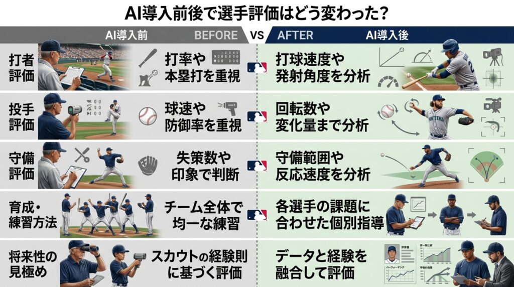 MLBの選手評価がAI導入前後でスカウト中心からデータを組み合わせた評価へ変化したイメージ