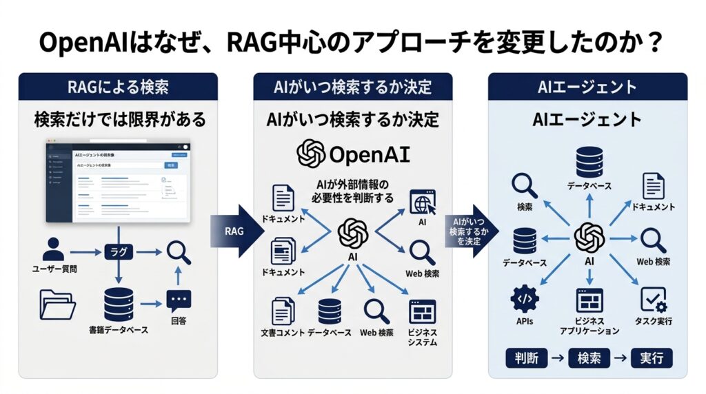 OpenAIがRAG中心からAIエージェントへ戦略を変化させた背景を解説するイメージ