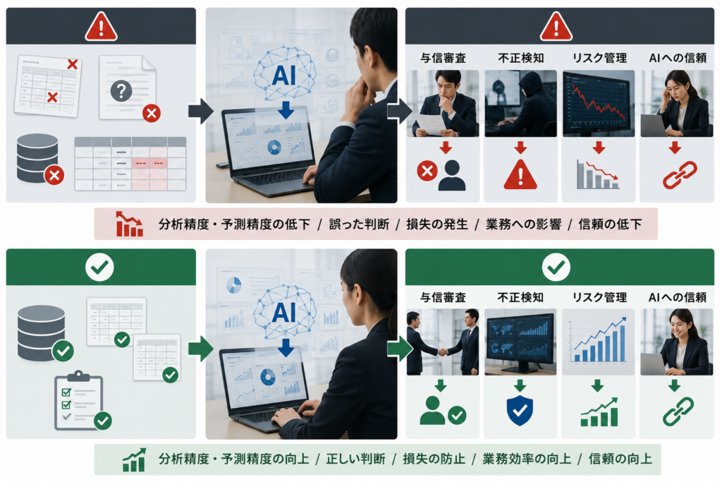 データ品質の低下によって金融AIの分析精度や予測、判断の信頼性が低下するイメージ