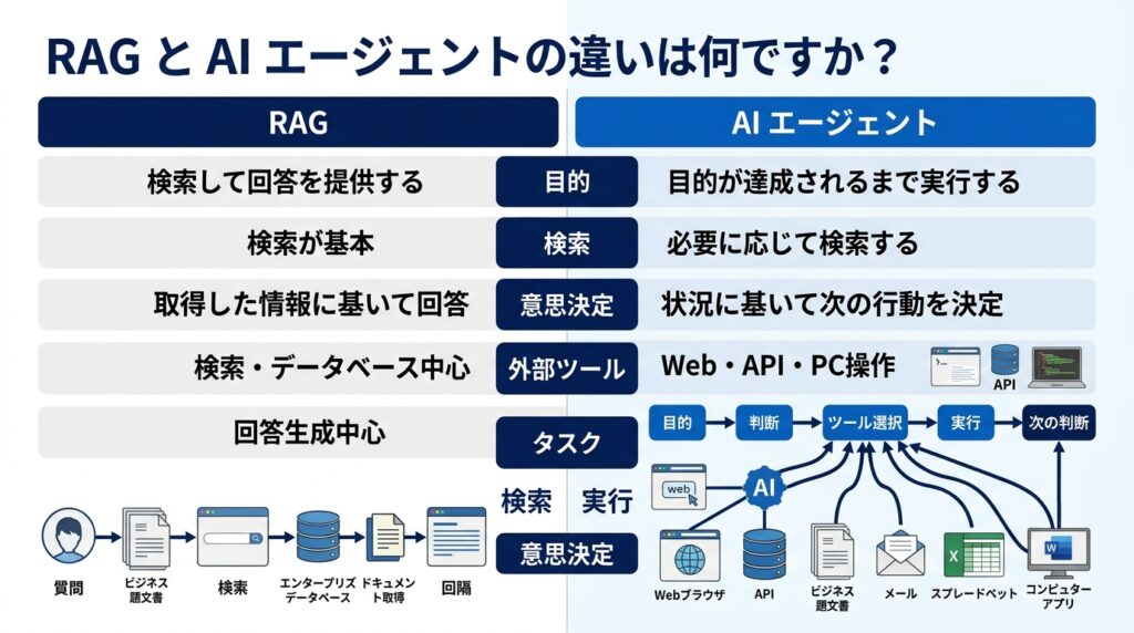 RAGとAIエージェントの仕組みや役割の違いを比較するイメージ