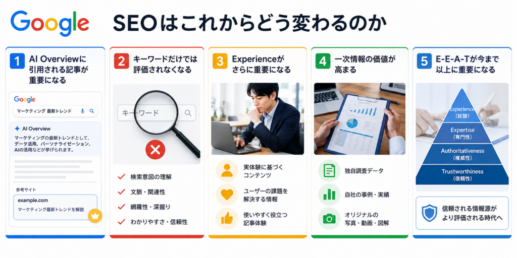 GoogleのAI検索普及によるSEO対策の変化を解説したイメージ