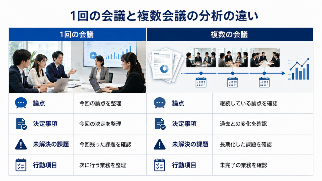 1回の会議と複数会議におけるAI分析の違い