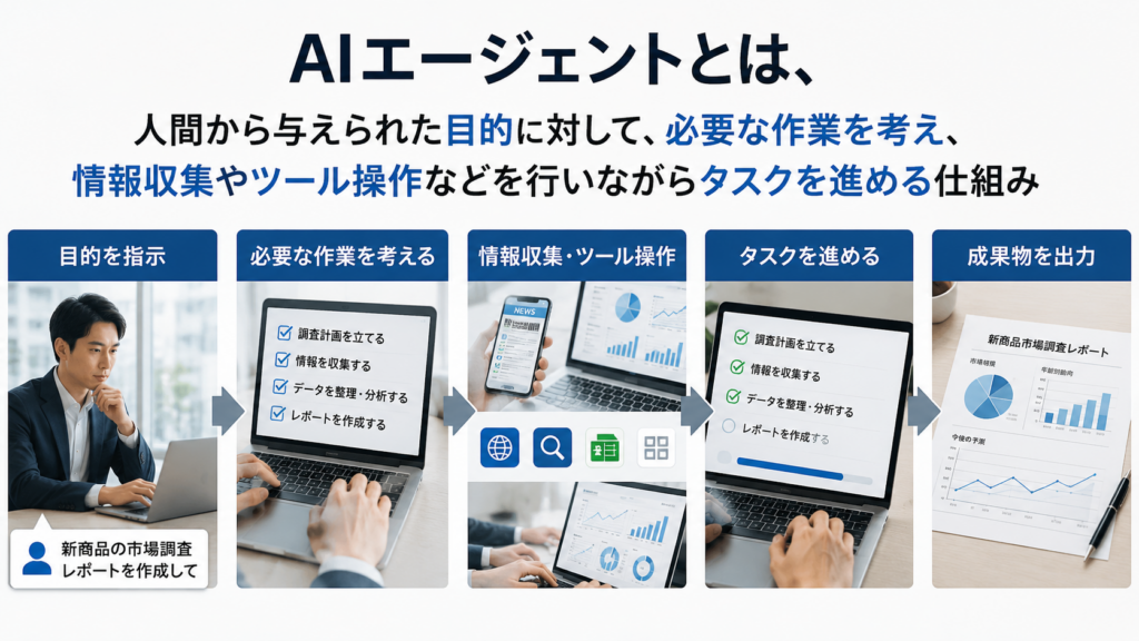 AIエージェントの基本的な仕組み